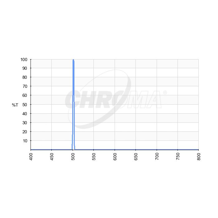 Chroma OIII (3nm) Imaging Filter Optimized for f/2.8-f/3.6 transmission chart Chroma OIII (3nm) Imaging Filter Optimized for f/2.8-f/3.6 transmission chart