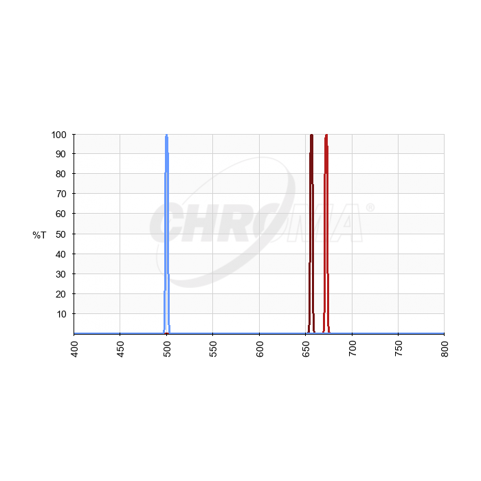Chroma SHO (S-II, H-a & O-III) 3nm Imaging Filter Set Transmission Curve Chroma SHO (S-II, H-a & O-III) 3nm Imaging Filter Set Transmission Curve