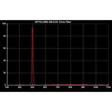 Optolong Oxygen III / O-III Narrowband (12nm) Nebula CCD Filter - 50mm Round Unmounted