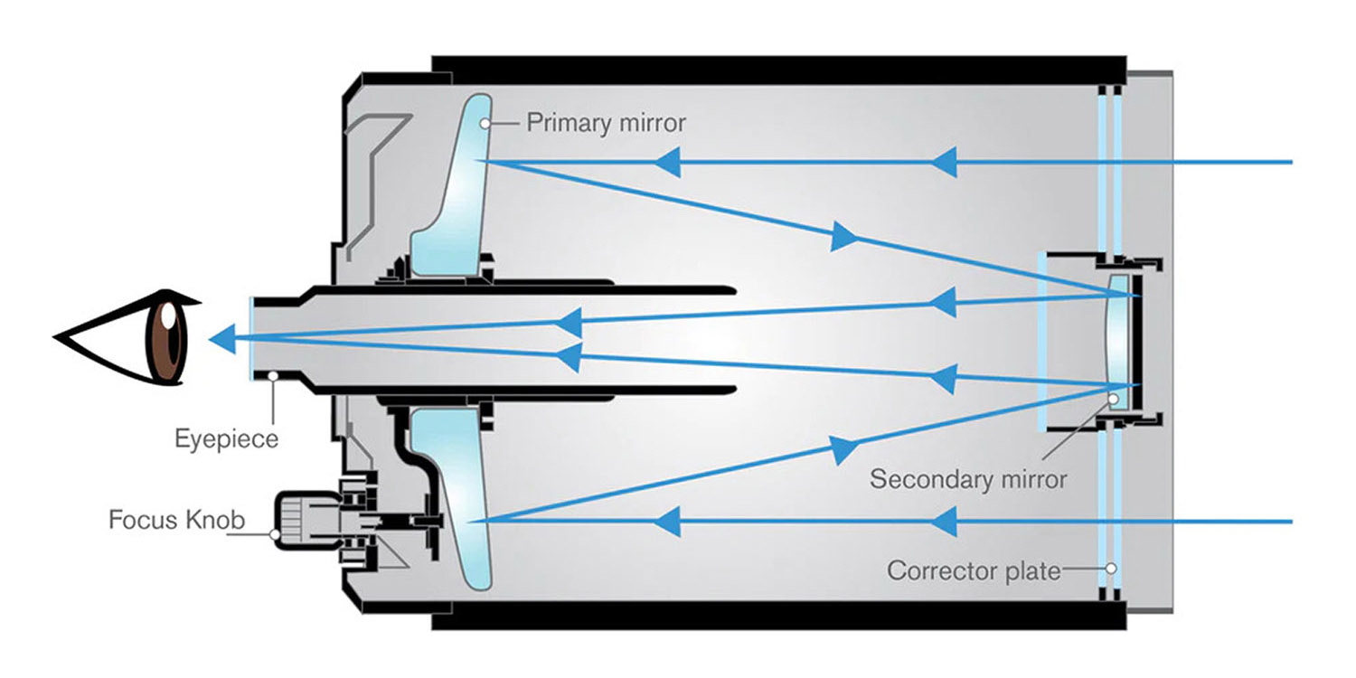 An optical diagram showing the light path entering a catadioptric telescope. Light enters through the front, passes down to the back, reflects off the primary mirror, bounces up to the secondary mirror, and reflects out the back again into an eyepiece or camera.