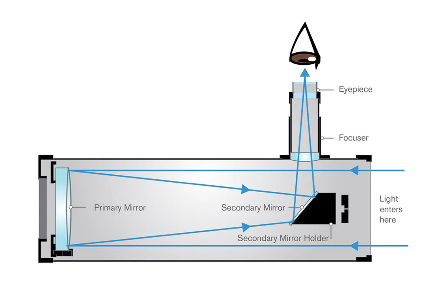 How a Reflector Telescope Works