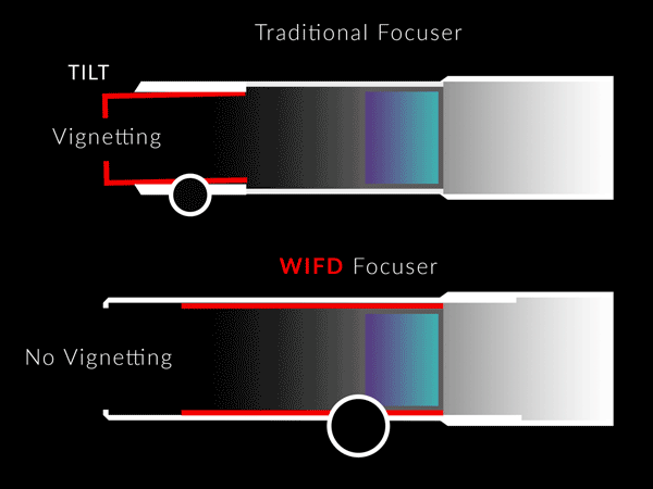 William Optics Internal Focus Design focuser diagram showing how the WIFD focuser works